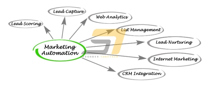 Ket hop Marketing Automation trong CRM hinh anh 2